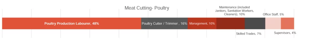 Aggregated bar with the following values: Poultry Production Labourer, 48%, Poultry Cutter / Trimmer , 16%, Management, 10%, Maintenance (included Janitors, Sanitation Workers, Cleaners), 10%, Skilled Trades, 7%, Office Staff, 5%, Supervisors, 4%